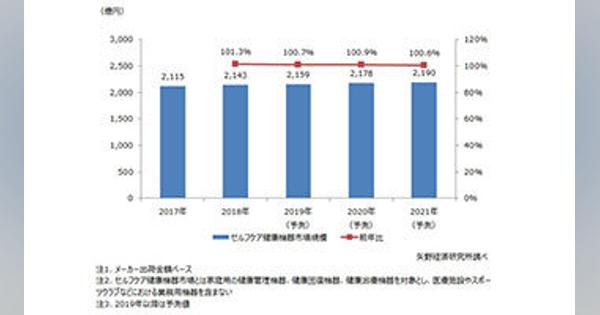 セルフケア健康機器市場は2021年に2190億円規模、矢野経済研究所の調査