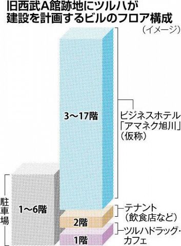 買物公園にぎわい回復を 旭川のツルハ新ビル計画 地元商業者 旧西武ｂ館再開発も注視