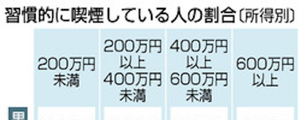 低所得者に高い喫煙率　２００万円以下、３人に１人超―厚労省