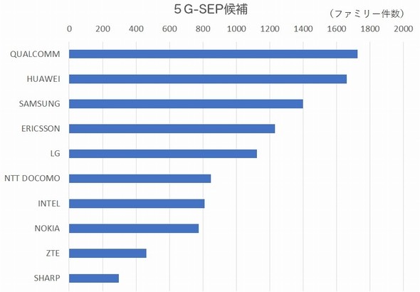 5G-SEP候補の勢力図、上位3社は変わらず