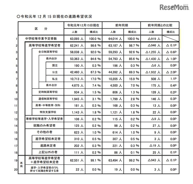 【高校受験2020】埼玉県進路希望状況調査・倍率（12/15現在）市立浦和2.13倍