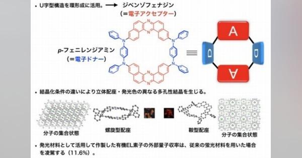 大阪大ら、環状構造の有機EL発光材料を開発