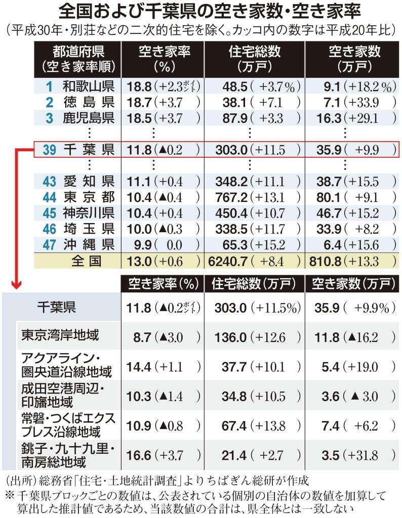 【数字から見えるちば】千葉県の空き家率は１１・８％　地域格差拡大　求められる対策　ちばぎん総研主任研究員・高城華楠