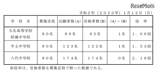 【中学受験2020】熊本県立中の受検状況…八代2.18倍など