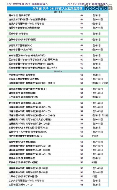 中学受験 関西私立中学 難関校の偏差値をチェック