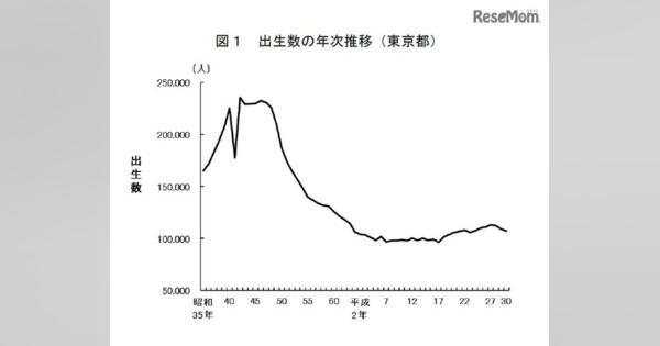 東京都、合計特殊出生率は1.20…2年連続低下
