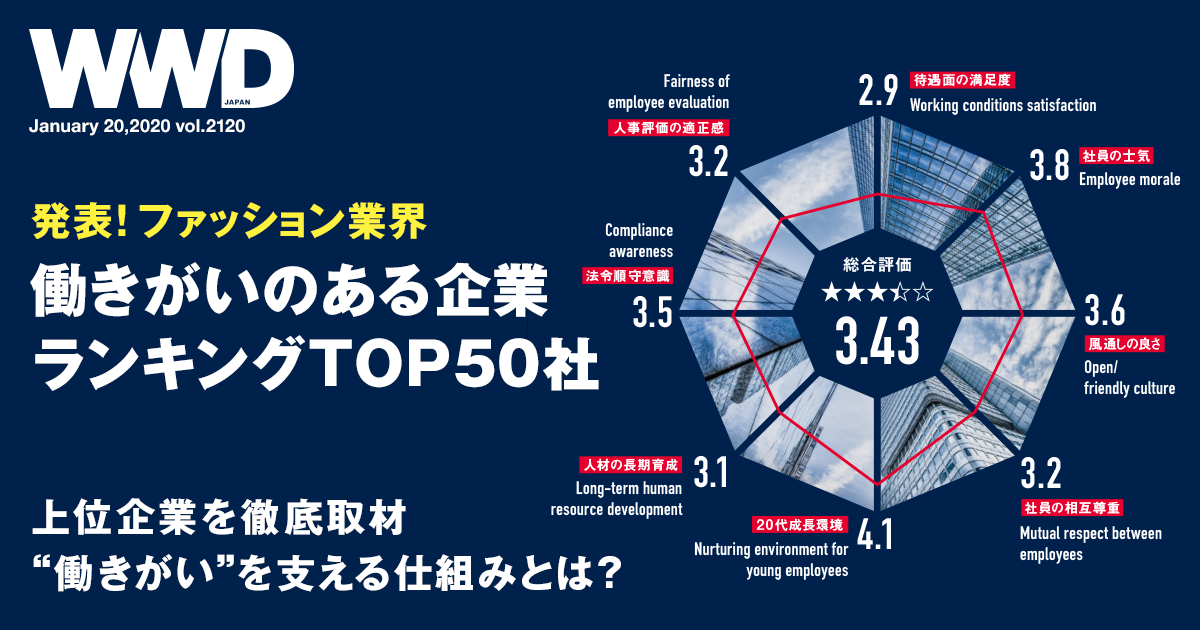 発表！ファッション業界　働きがいのある企業ランキングTOP 50社　上位企業の“仕組み”を探る