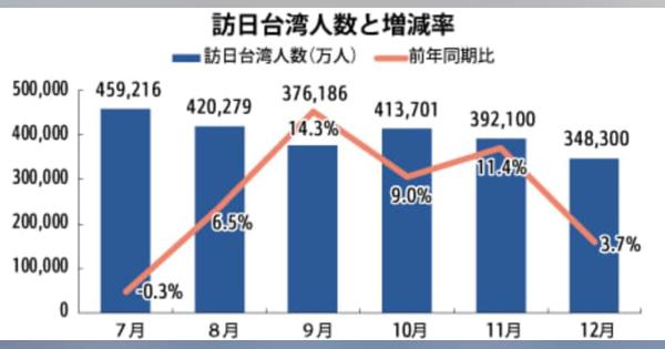 【台湾】19年の訪日台湾人2.8％増、過去最高を更新［観光］