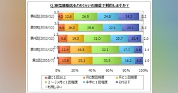 家電量販店の利用、月に1回以上は2割未満で10年前から半減　マイボイスコム調査