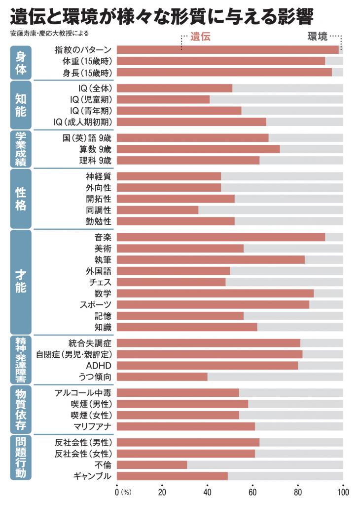 数学は87％、IQは66％、収入は59％が遺伝の影響！　驚きの最新研究結果とは 〈AERA〉