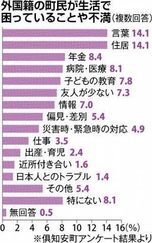 日本語「学習したい」８１％　倶知安・外国籍町民アンケート　住居探し、差別感じる人も