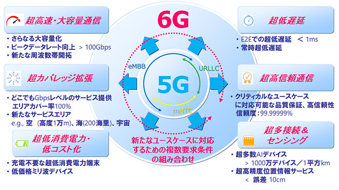 ドコモ、5Gの次世代「6G」のコンセプト公開　「5Gの10倍」「複数要素の同時実現」「宇宙までのカバレッジ拡大」など