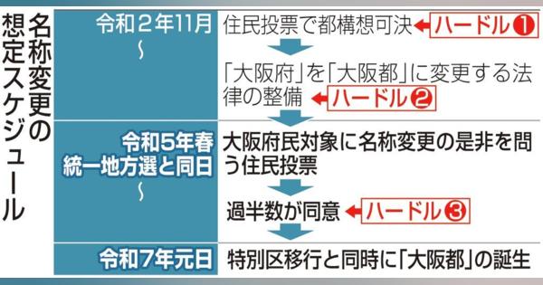 「大阪都」への名称変更、令和５年統一選と同日に住民投票　松井市長