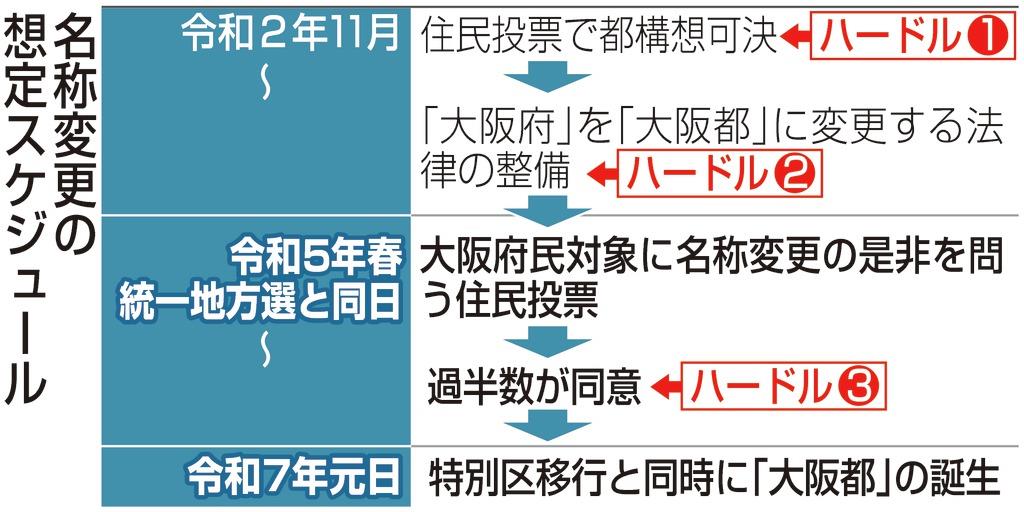 「大阪都」への名称変更、令和５年統一選と同日に住民投票　松井市長