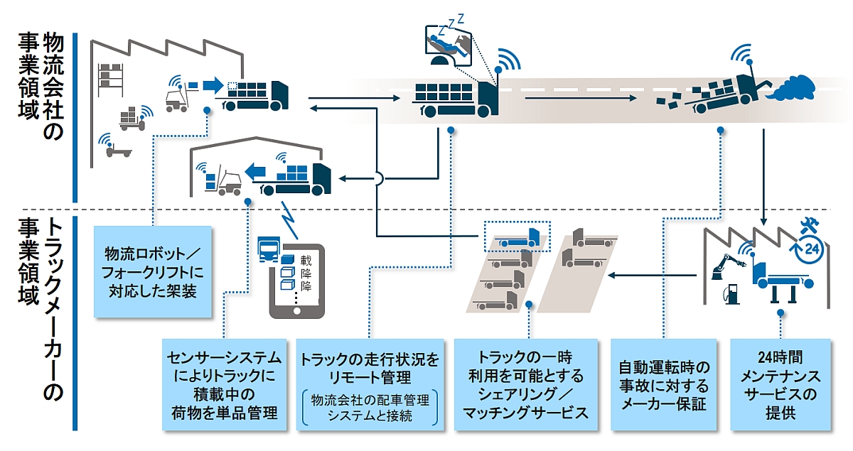 Taas の出現により 商用車メーカーはトラックを売らなくなる