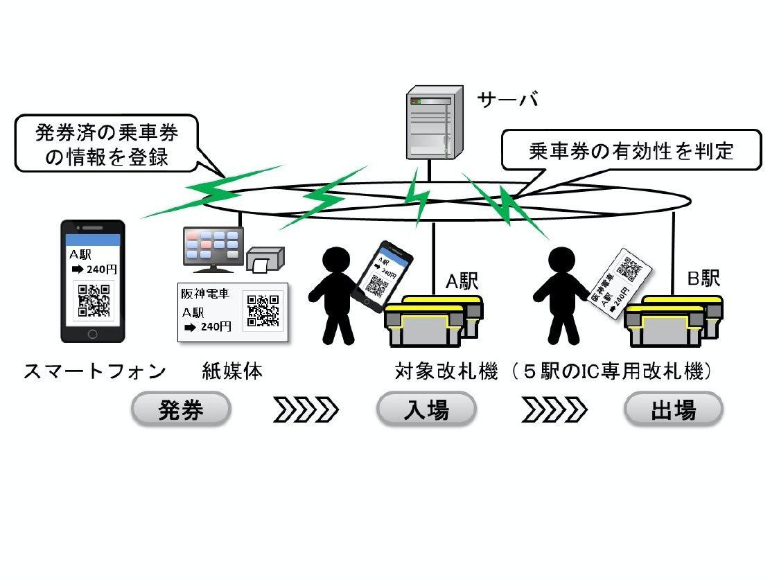 QRコード鉄道乗車券、阪神電鉄も実証実験へ。実用化に向けた動きが加速
