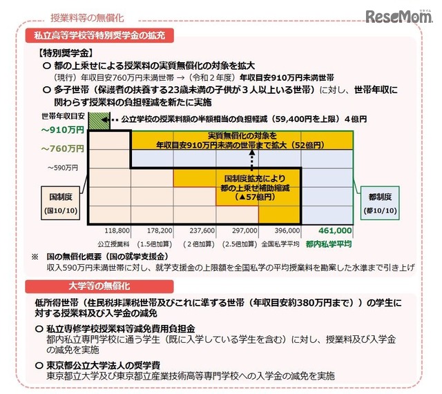 東京都、私立高校無償化「年収910万円未満」に拡充