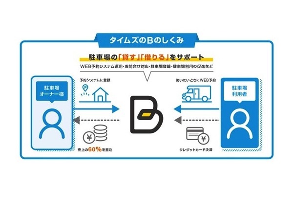 日本RV協会とタイムズ24が業務提携、キャンピングカー対応の予約専用駐車場拡大へ
