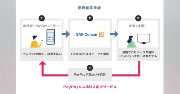PayPayが経費精算クラウド「SAP Concur」と連携、PayPayで支払ってPayPayで受け取れる