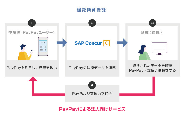 PayPayが経費精算クラウド「SAP Concur」と連携、PayPayで支払ってPayPayで受け取れる