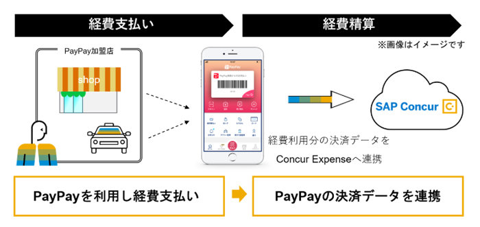 PayPayで会社の経費精算が可能に　経費管理クラウドサービスのコンカーと連携