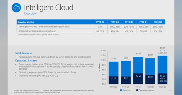 Microsoft、Azure好調で予想を上回る2桁台の増収増益　Xboxは11％減