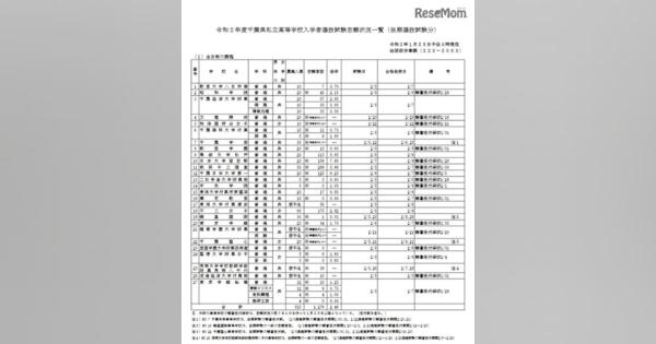 【高校受験2020】千葉県私立高、後期志願状況（1/28時点）日大習志野7.95倍