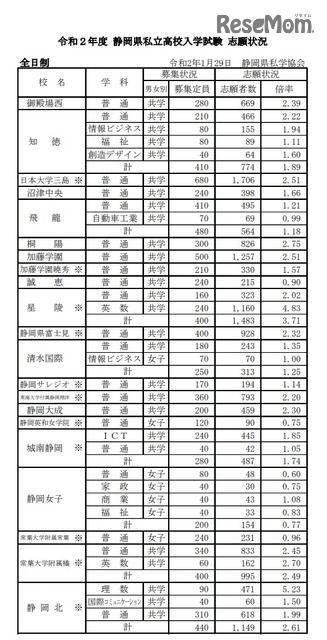 【高校受験2020】静岡県私立高の志願状況・倍率（確定）静岡学園3.72倍など