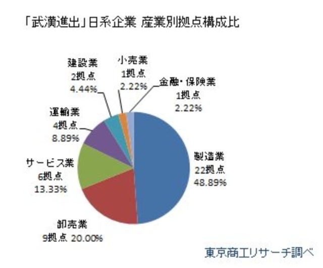 「日系企業の武漢・中国全土への進出状況」調査 - 東京商工リサーチ（TSR）
