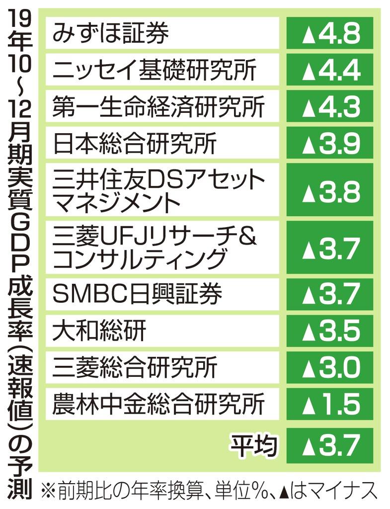 実質ＧＤＰ、５期ぶりマイナス成長か　昨年１０～１２月　民間１２社予測