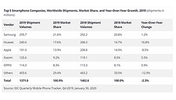 2019年の世界スマホ出荷台数シェア、ファーウェイがApple抜いて2位に浮上　米IDC調べ