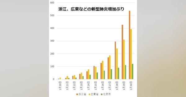 中国各地で新型肺炎が急激増大、渡航禁止を - 団藤保晴