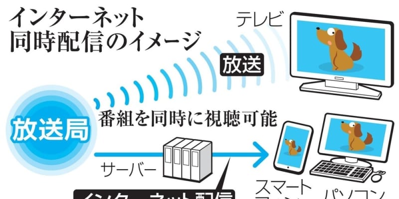 民放キー局、ネット同時配信へ　秋以降、NHKに追随