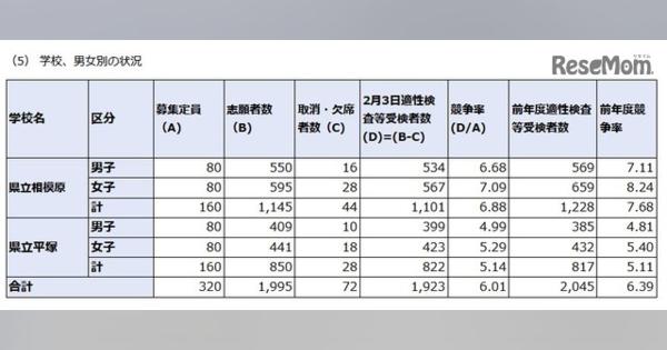 【中学受験2020】神奈川県公立中高一貫校の受検倍率、相模原6.88倍・サイフロ5.79倍