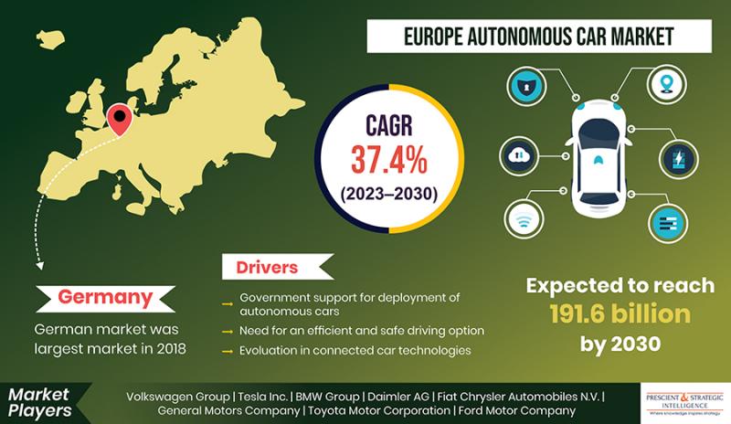 欧州の自動運転市場、2030年に1916億ドルに　P&Sインテリジェンスが予測
