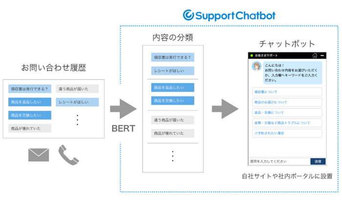 ユーザーローカル、Google発の自然言語処理モデル「BERT」採用　チャットbotの構築を効率化