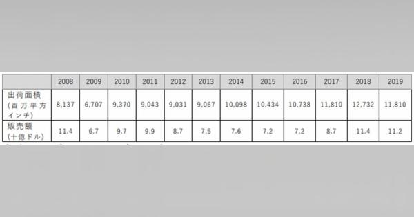 ウエハー出荷面積、2018年に比べ7％の減少