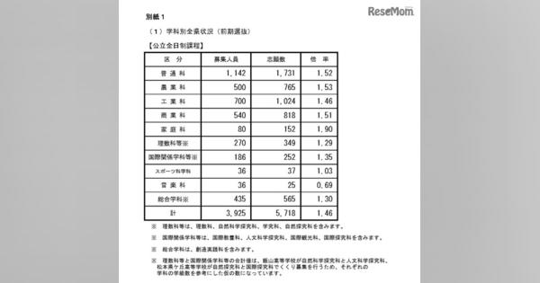 【高校受験2020】長野県公立高、前期志願状況…飯山（普通）2.65倍