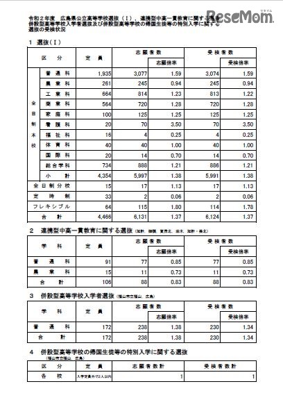 【高校受験2020】広島県公立高校入試、選抜（I）などの受検倍率…広島市立基町（普通）2.64倍、広島皆実（普通）2.60倍