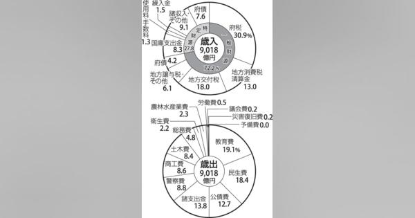 京都府の一般会計当初予算案は9018憶円　子育て環境整備が最重点