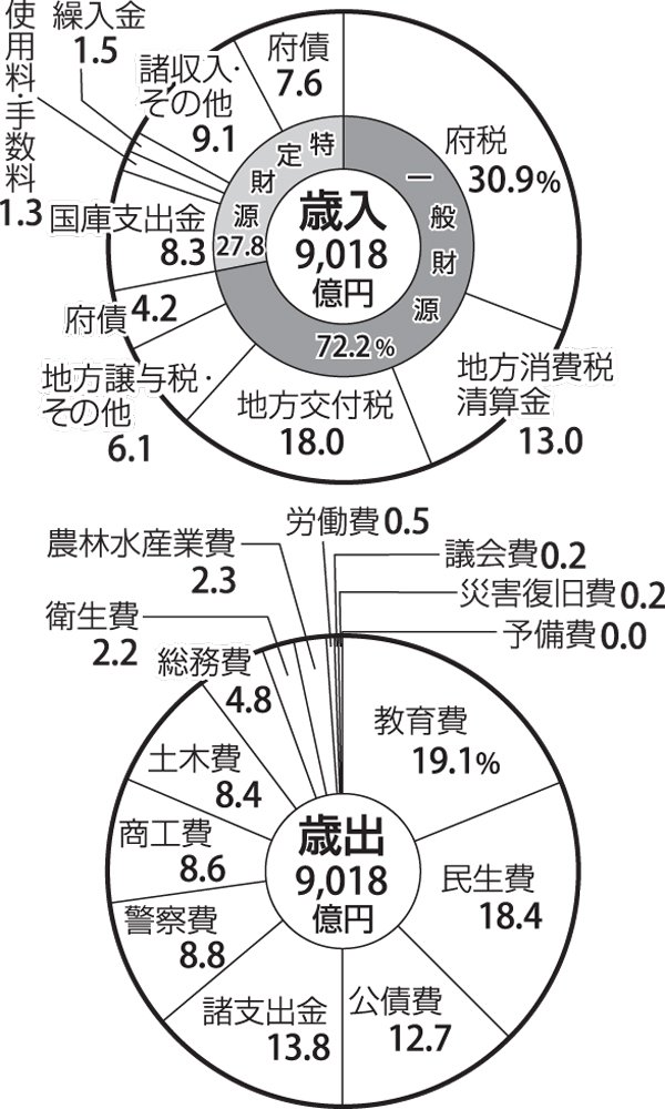 京都府の一般会計当初予算案は9018憶円　子育て環境整備が最重点