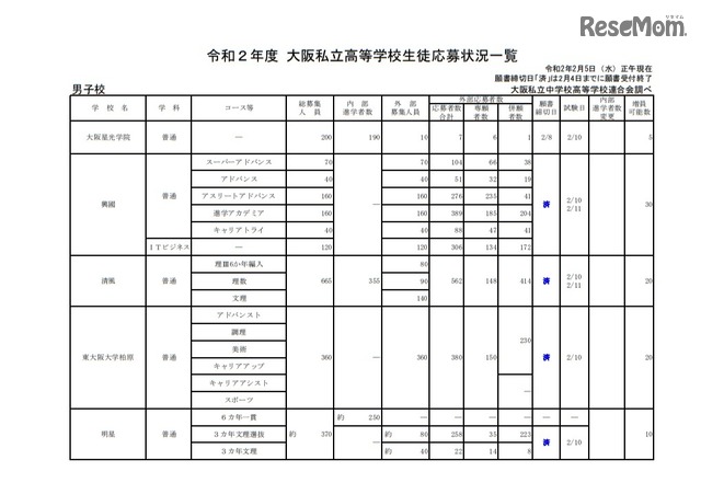 高校受験 大阪私立1次入試の出願状況 2 5時点 清風1 81倍