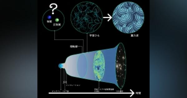 なぜこの世界は物質でできているの? 重力波から物質の起源を検証　東大の研究