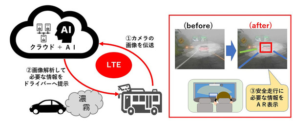 NTTコム・オートバックスなど、濃霧の中でも安全走行できる運転補助システム確立へ　5Gを活用