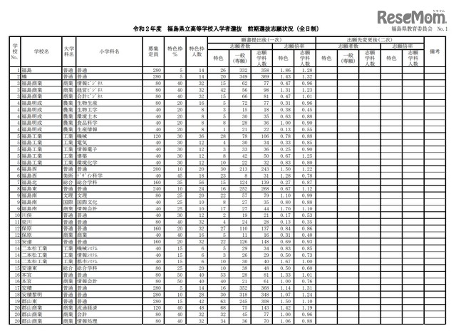 【高校受験2020】福島県公立高、前期選抜志願状況（2/12時点）福島1.28倍など