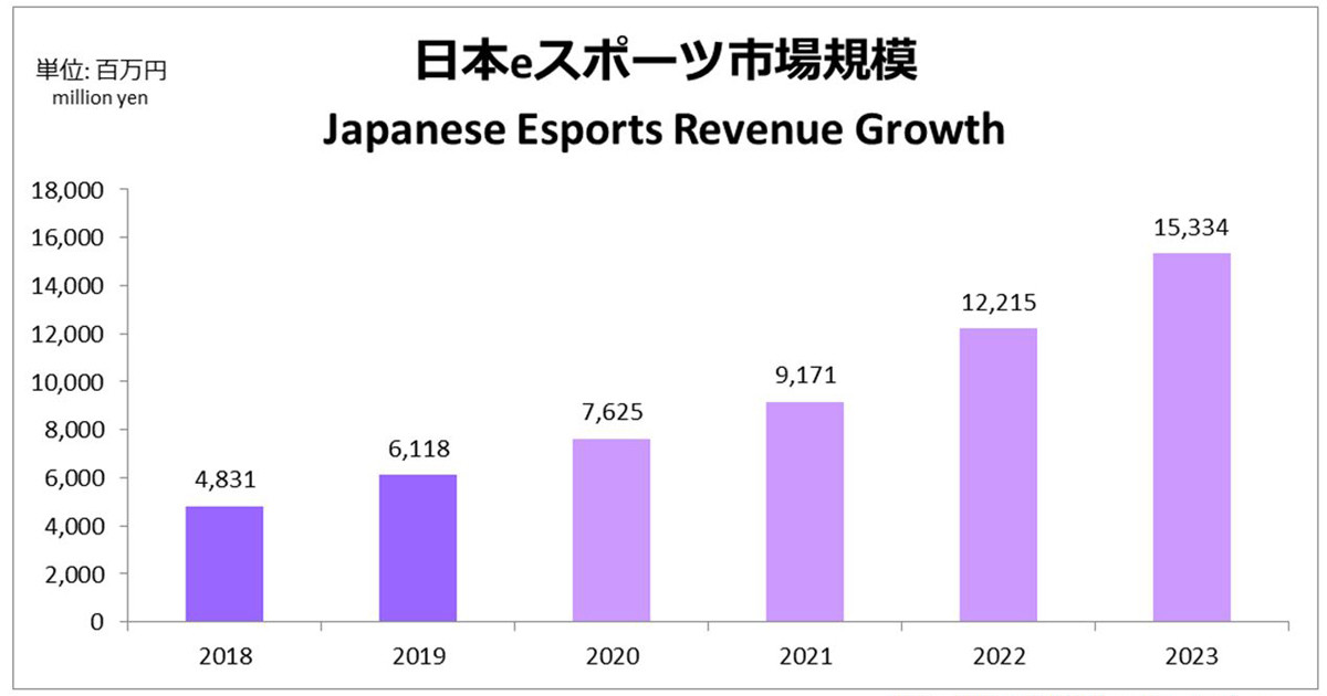 日本eスポーツの市場規模は60億円を突破、5Gによるファンの拡大を見込む