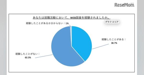 就活生の4割がWeb面接を経験、移動負担軽減にメリット