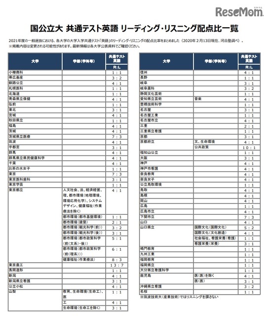 大学受験21 国公立大 共通テスト英語リーディング リスニング配点比一覧