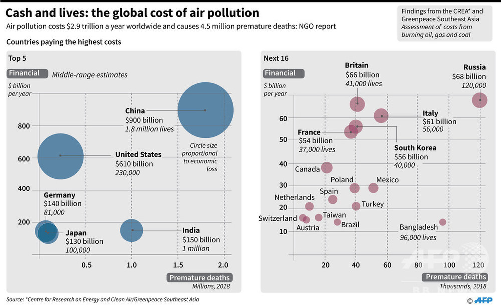 大気汚染による世界の経済的損失、18年は2.9兆ドル NGO報告書
