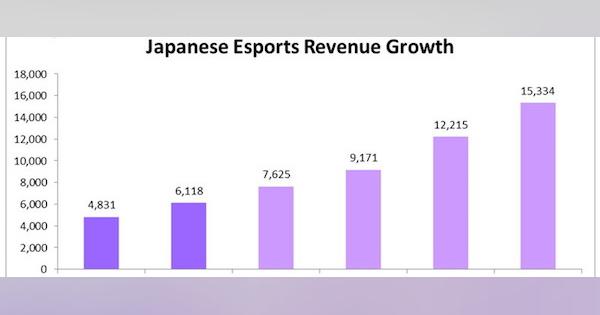 2019年の日本eスポーツ市場規模は60億円を突破、KADOKAWA Game Linkage発表